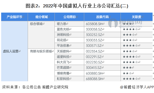 图表2：2022年中国虚拟人行业上市公司汇总(二)