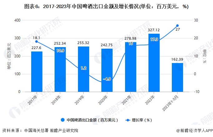 图表6：2017-2023年中国啤酒出口金额及增长情况(单位：百万美元，%)