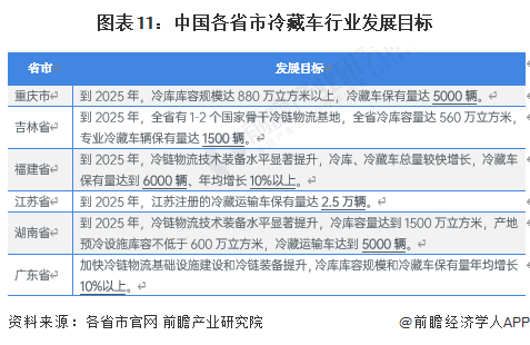图表11：中国各省市冷藏车行业发展目标