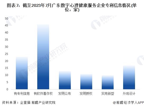 图表7：截至2023年7月广东数字心理健康服务企业专利信息情况(单位：家)