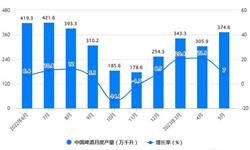 2023年1-5月中国<em>啤酒</em>行业产量规模及进出口规模统计分析 前5月中国<em>啤酒</em>产量超1500万千升