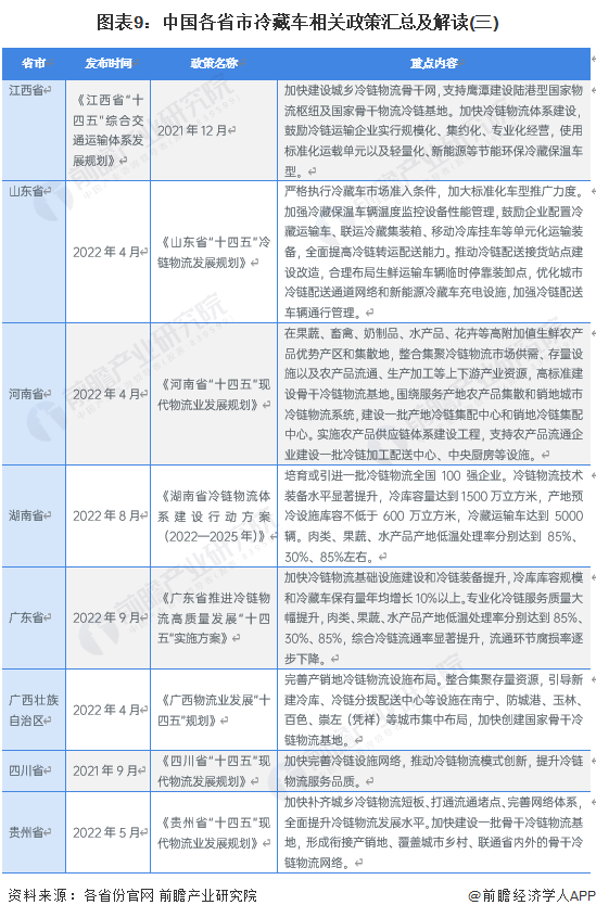 图表9：中国各省市冷藏车相关政策汇总及解读(三)