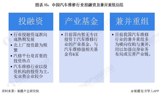 图表15：中国汽车维修行业投融资及兼并重组总结