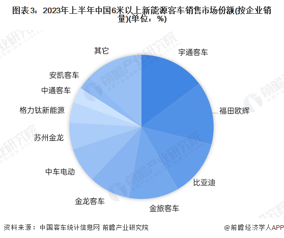 图表3：2023年上半年中国6米以上新能源客车销售市场份额(按企业销量)(单位：%)