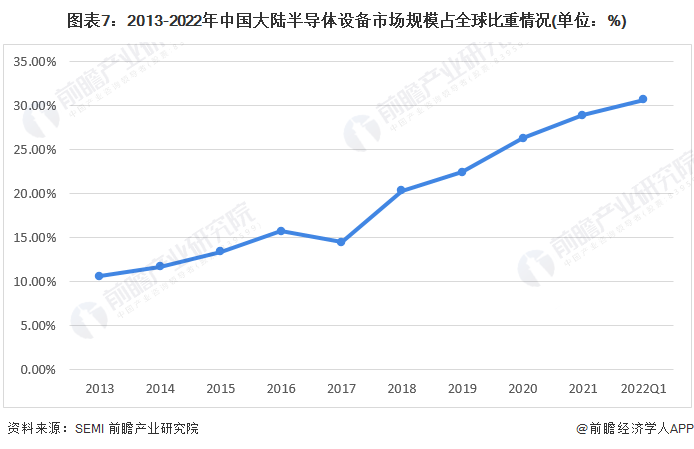 图表7：2013-2022年中国大陆半导体设备市场规模占全球比重情况(单位：%)