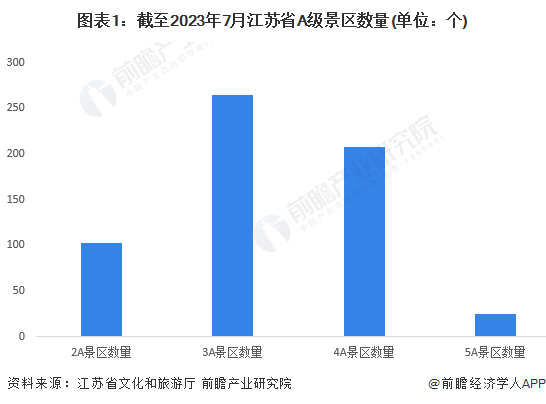 图表1：截至2023年7月江苏省A级景区数量(单位：个)