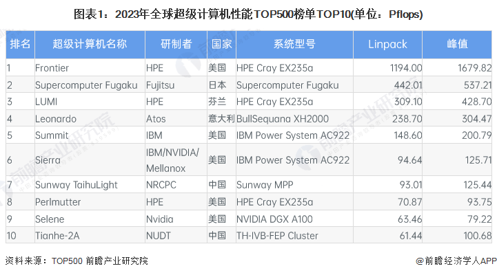 图表1：2023年全球超级计算机性能TOP500榜单TOP10(单位：Pflops)