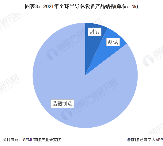 图表3：2021年全球半导体设备产品结构(单位：%)