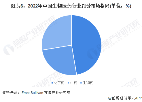 图表6：2022年中国生物医药行业细分市场格局(单位：%)