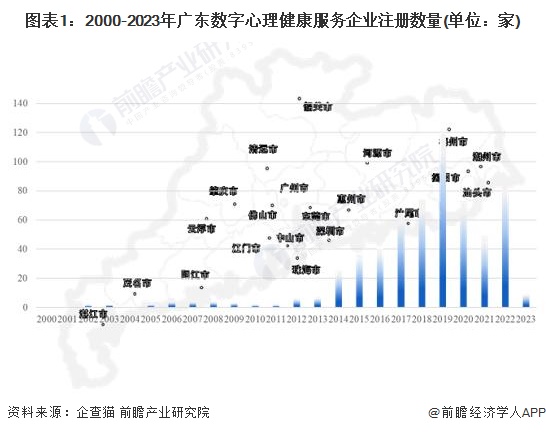 图表1：2000-2023年广东数字心理健康服务企业注册数量(单位：家)