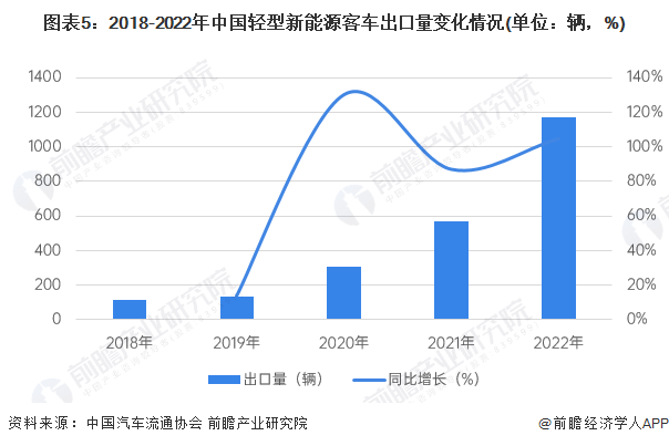 图表5：2018-2022年中国轻型新能源客车出口量变化情况(单位：辆，%)