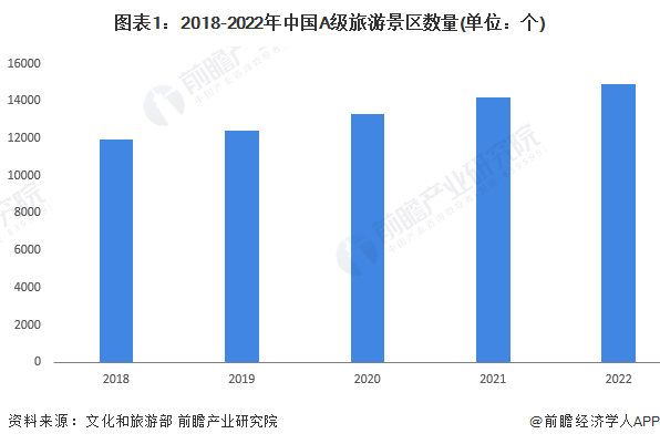图表1：2018-2022年中国A级旅游景区数量(单位：个)