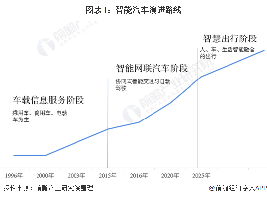 图表1：智能汽车演进路线