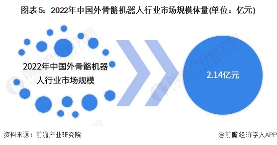 图表5：2022年中国外骨骼机器人行业市场规模体量(单位：亿元)