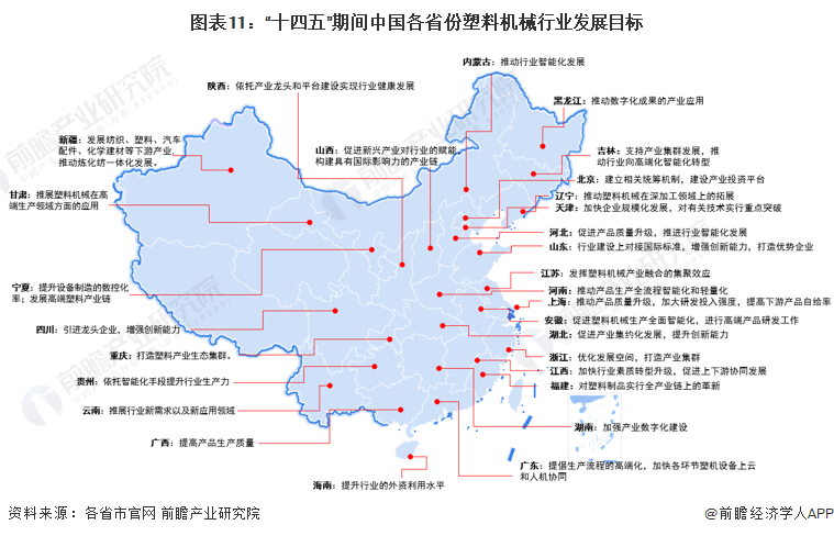 图表11：“十四五”期间中国各省份塑料机械行业发展目标