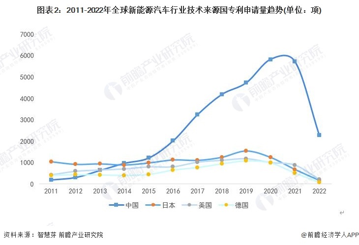 图表2：2011-2022年全球新能源汽车行业技术来源国专利申请量趋势(单位：项)