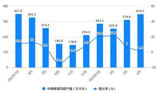 2023年1-6月中国啤酒行业产量规模及进出口规模统计分析 上半年中国啤酒产量超1900万千升