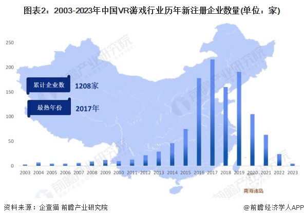 图表2：2003-2023年中国VR游戏行业历年新注册企业数量(单位：家)