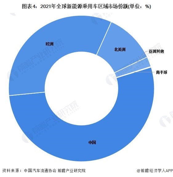 图表4：2021年全球新能源乘用车区域市场份额(单位：%)