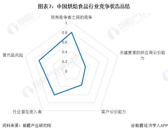 图表7：中国烘焙食品行业竞争状态总结