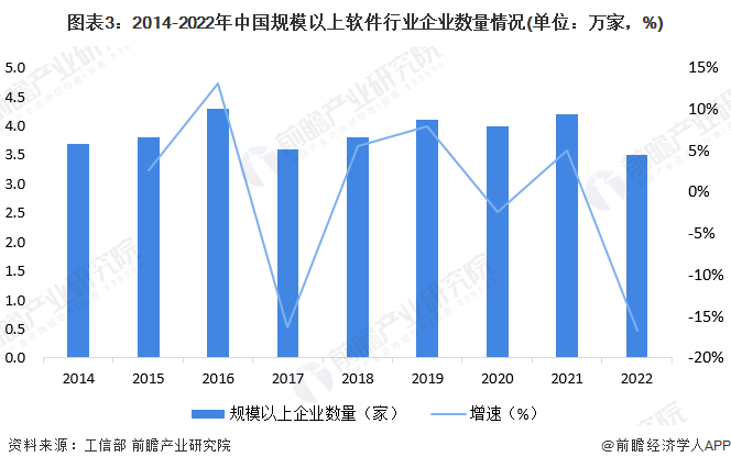 图表3：2014-2022年中国规模以上软件行业企业数量情况(单位：万家，%)