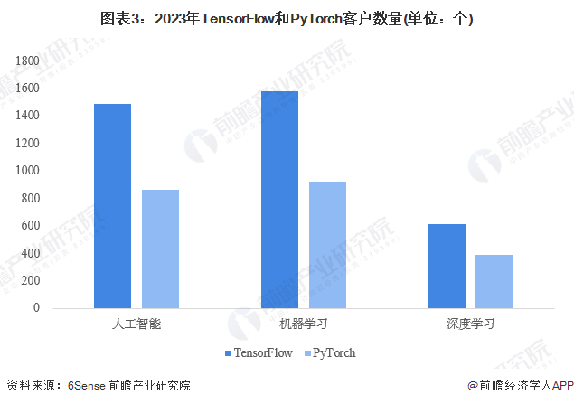 图表3：2023年TensorFlow和PyTorch客户数量(单位：个)