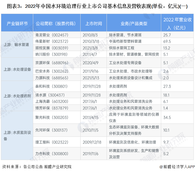 图表3：2022年中国水环境治理行业上市公司基本信息及营收表现(单位：亿元)(一)