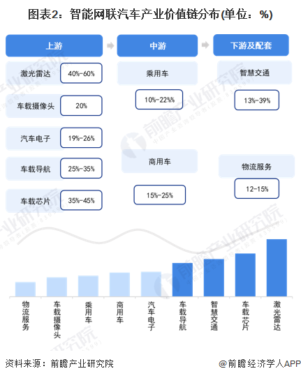 图表2：智能网联汽车产业价值链分布(单位：%)