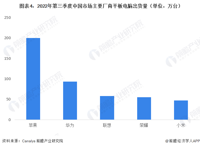 图表4：2022年第三季度中国市场主要厂商平板电脑出货量（单位：万台）
