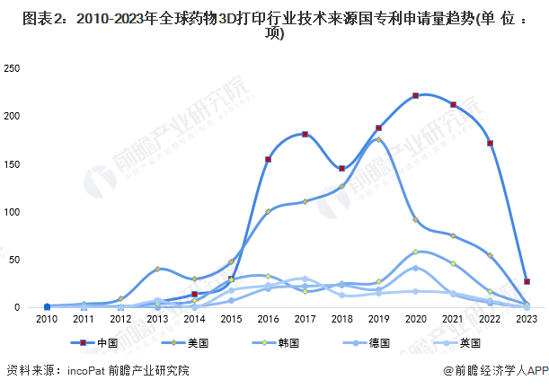 圖表2：2010-2023年全球藥物3D打印行業(yè)技術(shù)來源國專利申請量趨勢(單位：項(xiàng))