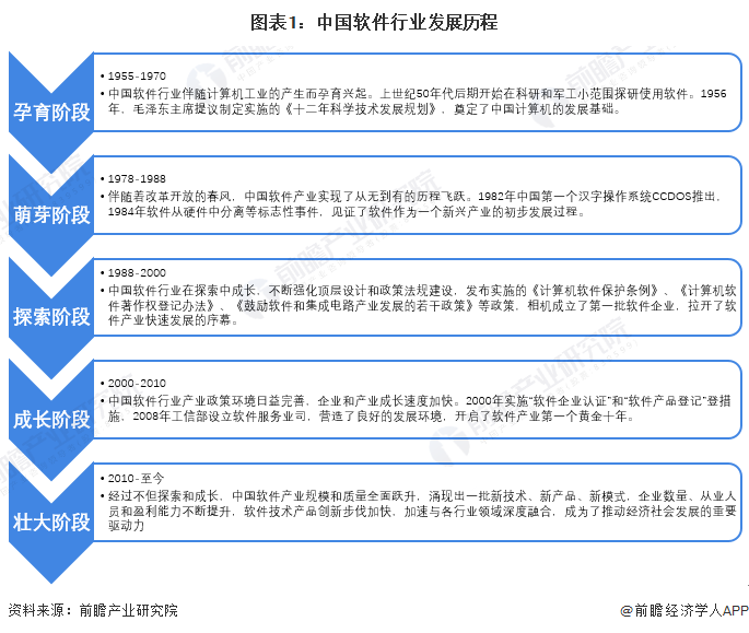 图表1：中国软件行业发展历程