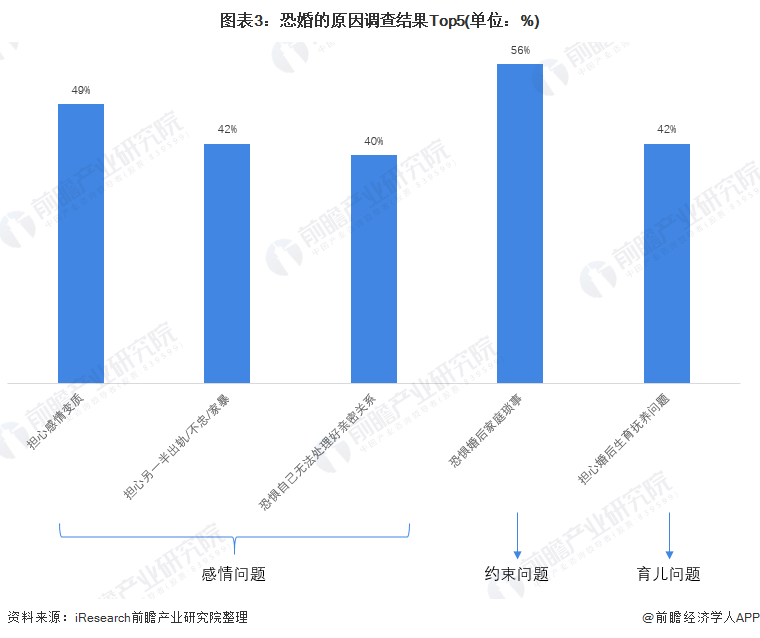 图表3：恐婚的原因调查结果Top5(单位：%)