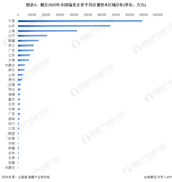 图表5：截至2023年中国锰业企业平均注册资本区域分布(单位：万元)