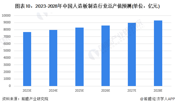 图表10：2023-2028年中国人造板制造行业总产值预测(单位：亿元)