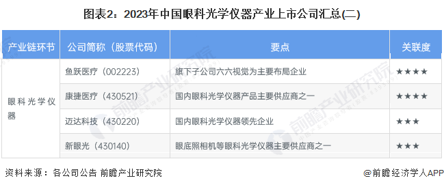 图表2：2023年中国眼科光学仪器产业上市公司汇总(二)