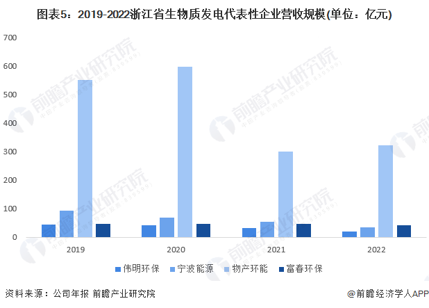 图表5：2019-2022浙江省生物质发电代表性企业营收规模(单位：亿元)