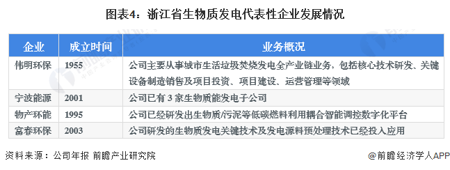 图表4：浙江省生物质发电代表性企业发展情况