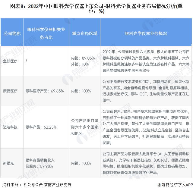 图表8：2022年中国眼科光学仪器上市公司-眼科光学仪器业务布局情况分析(单位：%)