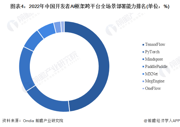 图表4：2022年中国开发者AI框架跨平台全场景部署能力排名(单位：%)