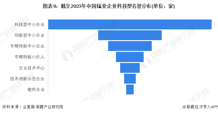 图表9：截至2023年中国锰业企业科技型名誉分布(单位：家)