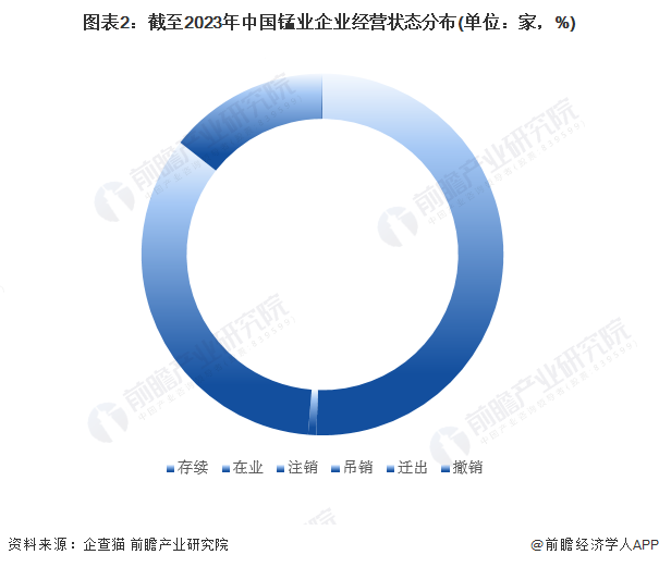图表2：截至2023年中国锰业企业经营状态分布(单位：家，%)