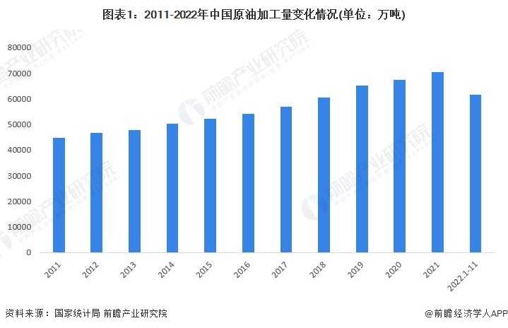 图表1：2011-2022年中国原油加工量变化情况(单位：万吨)