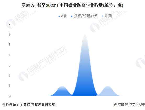 图表7：截至2023年中国锰业融资企业数量(单位：家)