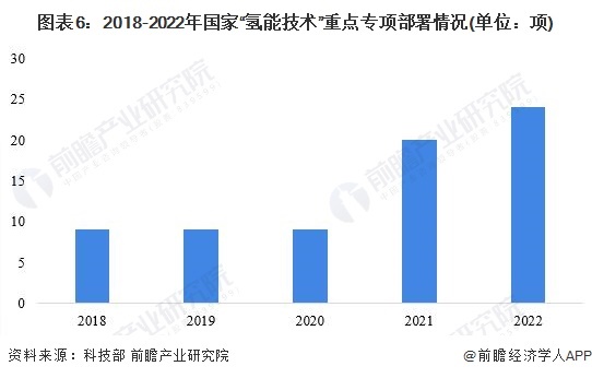 图表6：2018-2022年国家“氢能技术”重点专项部署情况(单位：项)