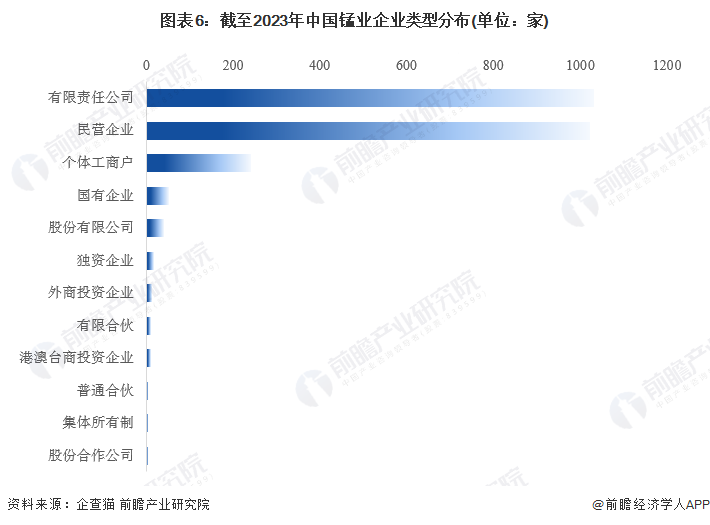 图表6：截至2023年中国锰业企业类型分布(单位：家)