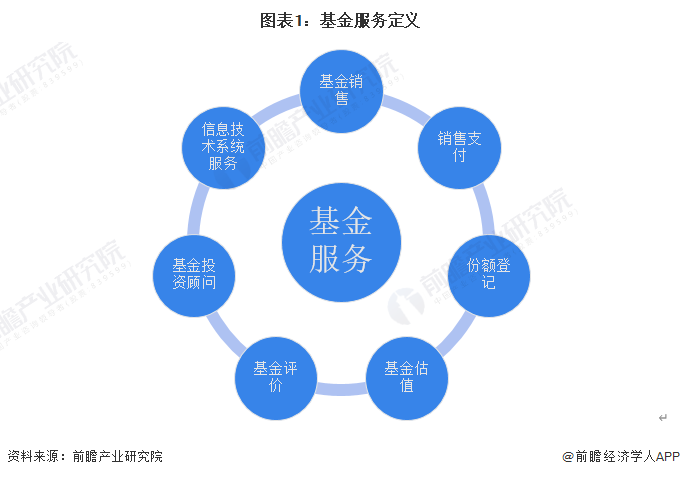 图表1：基金服务定义