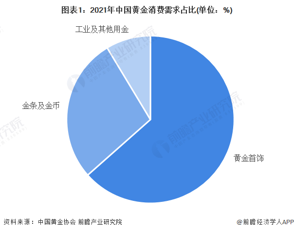 图表1：2021年中国黄金消费需求占比(单位：%)