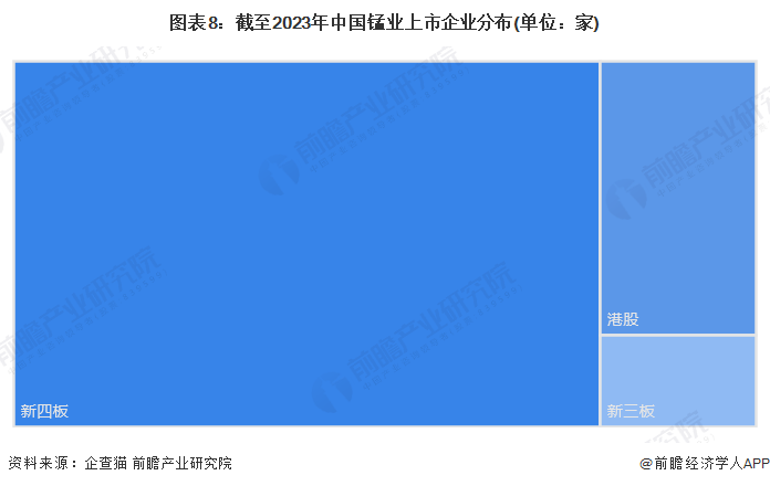 图表8：截至2023年中国锰业上市企业分布(单位：家)