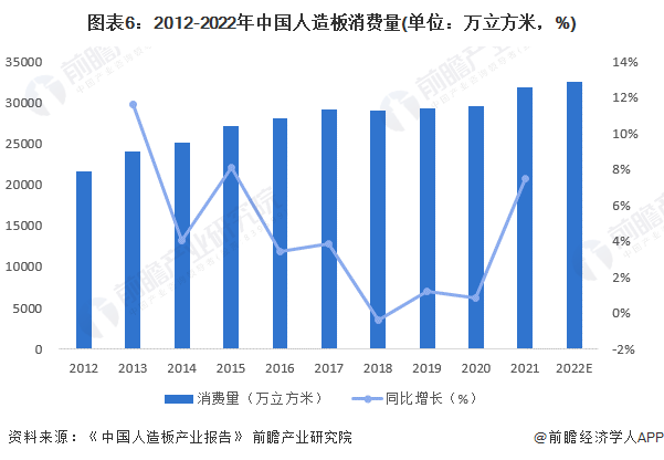 图表6：2012-2022年中国人造板消费量(单位：万立方米，%)