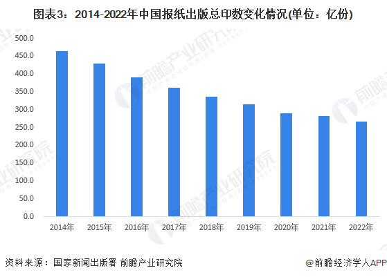 图表3：2014-2022年中国报纸出版总印数变化情况(单位：亿份)